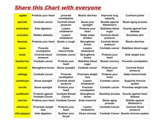 Share this Chart with everyone
   apples     Protects your heart      prevents      Blocks diarrhea    Improves lung        Cushions joints
                                     constipation                         capacity
  apricots     Combats cancer       Controls blood Saves your          Shields against    Slows aging process
                                       pressure      eyesight            Alzheimer's
 artichokes     Aids digestion          Lowers    Protects your        Stabilizes blood    Guards against liver
                                      cholesterol      heart                sugar               disease
 avocados      Battles diabetes         Lowers     Helps stops         Controls blood        Smoothes skin
                                      cholesterol    strokes              pressure
  bananas     Protects your heart   Quiets a cough Strengthens         Controls blood        Blocks diarrhea
                                                      bones               pressure
   beans           Prevents            Helps          Lowers           Combats cancer     Stabilizes blood sugar
                 constipation      hemorrhoids     cholesterol
   beets        Controls blood    Combats cancer   Strengthens          Protects your       Aids weight loss
                   pressure                           bones                 heart
blueberries    Combats cancer      Protects your Stabilizes blood      Boosts memory      Prevents constipation
                                       heart           sugar
  broccoli    Strengthens bones Saves eyesight Combats cancer           Protects your        Controls blood
                                                                            heart               pressure
  cabbage      Combats cancer         Prevents    Promotes weight       Protects your      Helps hemorrhoids
                                    constipation        loss                heart
 cantaloupe     Saves eyesight     Controls blood      Lowers          Combats cancer
                                                                                    Supports immune
                                      pressure       cholesterol                         system
   carrots      Saves eyesight     Protects your      Prevents    Combats cancer Promotes weight loss
                                        heart       constipation
 cauliflower   Protects against   Combats Breast    Strengthens   Banishes bruises Guards against heart
               Prostate Cancer         Cancer          bones                             disease
   cherries   Protects your heart Combats Cancer Ends insomnia      Slows aging      Shields against
                                                                      process          Alzheimer's
  chestnuts    Promotes weight     Protects your       Lowers     Combats Cancer     Controls blood
                     loss               heart        cholesterol                        pressure
chili peppers   Aids digestion      Soothes sore   Clears sinuses Combats Cancer Boosts immune system
                                       throat
 