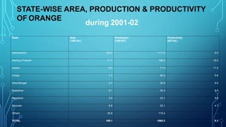State Area
(‘000 Ha.)
Production
(‘000 MT)
Productivity
(MT/Ha.)
Maharashtra 124.2 1117.5 9.0
Madhya Pradesh 11.7 186.6 16.0
Assam 6.0 71.0 11.9
Orissa 7.2 40.3 5.6
West Bengal 3.7 34.9 9.5
Rajasthan 5.1 34.3 6.7
Nagaland 3.5 33.1 9.6
Mizoram 6.9 32.1 4.7
Others 30.8 110.4 -
TOTAL 199.1 1660.2 8.3
STATE-WISE AREA, PRODUCTION & PRODUCTIVITY
OF ORANGE
during 2001-02
 