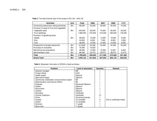 Int.NGO.J. 030
Table 3. The total financial input of this project is Eth. Birr 1,945,132.
Activities Unit Total 2006 2007 2008 2009
Conducting awareness raising workshop Birr 96,000 24,000 28,000 32,000 12,000
Provision of seed of Fruit and Vegetable
-Vegetable seed
-Fruit seedlings
Birr 240,000
1,080,000
60,000
270,000
70,000
315,000
80,000
360,000
30,000
135,000
Provision of gardening tools
-Spade
-Hoe
-Fork
Birr 48,000
24,000
48,000
12,000
6,000
12,000
14,000
7,000
14,000
16,000
8,000
16,000
6,000
3,000
6,000
Employment of project personnel Birr 213,840 53,460 53,460 53,460 53,460
Purchase of motorbike Birr 70,000 70,000 - - -
Monitoring and evaluations Birr 36,000 12,000 10,000 8,000 6,000
Administration Cost Birr 89,292 22,473 25,573 28,673 12,573
Total Birr 1,785,840 449,460 511,460 573,460 251,460
Grand Total Birr 1,945,132 541,933 537,033 602,133 264,033
Table 4. Manpower information of WODA is listed as follows.
Position Level of education Quantity Remark
General manager MA 1
Project officer B ED 1
Health expert Diploma 1
Agriculture expert Diploma 1
Community mobilization and promotion expert BA 1
Administration and finance Officer BA 1
Engineer Advanced Diploma 1
Auditor Diploma 1
Accountant Diploma 1
Cashier Diploma 1
Secretary Certificate 1
Income Collectors Certificate 13
Driver 3rd driving license 1
Guards 12 complete 3 One is certificate holder
Janitor 12 complete 1
Archivist 11 grade 1
Store man 11 grade 1
 