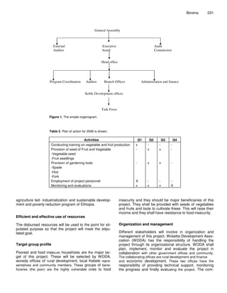 Borena 031
General Assembly
External Executive Audit
Auditor board Commission
Head office
Program Coordination Auditor Branch Offices Administration and finance
Keble Development offices
Task Force
Figure 1. The simple organogram.
Table 5. Plan of action for 2006 is shown.
Activities Q1 Q2 Q3 Q4
Conducting training on vegetable and fruit production x - - -
Provision of seed of Fruit and Vegetable
-Vegetable seed
-Fruit seedlings
- x x -
Provision of gardening tools
-Spade
-Hoe
-Fork
- x x -
Employment of project personnel X - - -
Monitoring and evaluations x x x X
agriculture led- industrialization and sustainable develop-
ment and poverty reduction program of Ethiopia.
Efficient and effective use of resources
The disbursed resources will be used to the point for sti-
pulated purpose so that the project will meet the stipu-
lated goal.
Target group profile
Poorest and food insecure households are the major tar-
get of this project. These will be selected by WODA,
woreda offices of rural development, local Kebele repre-
sentatives and community members. These groups of bene-
ficiaries (the poor) are the highly vulnerable ones to food
insecurity and they should be major beneficiaries of this
project. They shall be provided with seeds of vegetables
and fruits and tools to cultivate these. This will raise their
income and they shall have resistance to food insecurity.
Organization and management
Different stakeholders will involve in organization and
management of this project. Wolaitta Development Asso-
ciation (WODA) has the responsibility of handling the
project through its organizational structure. WODA shall
plan, implement, monitor and evaluate the project in
collaboration with other government offices and community.
The collaborating offices are rural development and finance
and economic development. These two offices have the
responsibility of providing technical support, monitoring
the progress and finally evaluating the project. The com-
 