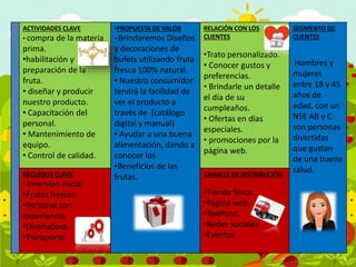 ACTIVIDADES CLAVE
• compra de la materia
prima.
•habilitación y
preparación de la
fruta.
• diseñar y producir
nuestro producto.
• Capacitación del
personal.
• Mantenimiento de
equipo.
• Control de calidad.
•PROPUESTA DE VALOR
• Brindaremos Diseños
y decoraciones de
bufets utilizando fruta
fresca 100% natural.
• Nuestro consumidor
tendrá la facilidad de
ver el producto a
través de (catálogo
digital y manual)
• Ayudar a una buena
alimentación, dando a
conocer los
•Beneficios de las
frutas.
RELACIÓN CON LOS
CLIENTES
•Trato personalizado.
• Conocer gustos y
preferencias.
• Brindarle un detalle
el día de su
cumpleaños.
• Ofertas en días
especiales.
• promociones por la
página web.
SEGMENTO DE
CLIENTES
Hombres y
mujeres
entre 18 y 45
años de
edad, con un
NSE AB y C
son personas
divertidas
que gustan
de una buena
salud.RECURSOS CLAVE
• Inversión inicial
•Frutas frescas.
•Personal con
experiencia.
•Diseñadora.
•Transporte
CANALES DE DISTRIBUCIÓN
•Tienda física.
•Página web.
•Teléfono.
•Redes sociales
•Eventos
 
