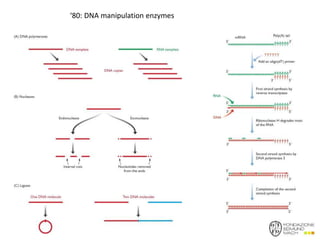 ‘80: DNA manipulation enzymes
 