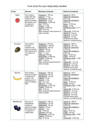 Fruit chart for your body daily needed
Fruits

Amount

Minerals Contained

Vitamins Contained

Apple

One medium
apple with skin
contains 0.47
grams of protein,
95 calories, and
4.4 grams of
dietary fiber.

Potassium - 195 mg
Calcium - 11 mg
Phosphorus - 20 mg
Magnesium - 9 mg
Manganese - 0.064 mg
Iron - 0.22 mg
Sodium - 2 mg
Copper - 0.049 mg
Zinc - 0.07 mg
Also contains a trace amount of
other minerals.

Vitamin A - 98 IU
Vitamin B1 (thiamine) 0.031 mg
Vitamin B2 (riboflavin) 0.047 mg
Niacin - 0.166 mg
Folate - 5 mcg
Pantothenic Acid - 0.111
mg
Vitamin B6 - 0.075 mg
Vitamin C - 8.4 mg
Vitamin E - 0.33 mg
Vitamin K - 4 mcg
Contains some other
vitamins in small amounts.

Avocado

One medium
avocado
contains 4.02
grams of protein,
322 calories and
13.5 grams of
fiber.

Potassium - 975 mg
Phosphorus - 105 mg
Magnesium - 58 mg
Calcium - 24 mg
Sodium - 14 mg
Iron - 1.11 mg
Selenium 0.8 mcg
Manganese - 0.285 mg
Copper - 0.382 mg
Zinc - 1.29 mg
Also contains small amounts of
other minerals.

Vitamin A - 293 IU
Vitamin C - 20.1 mg
Vitamin B1 (thiamine) 0.135 mg
Vitamin B2 (riboflavin) 0.261 mg
Niacin - 3.493 mg
Folate - 163 mcg
Pantothenic Acid - 2.792
mg
Vitamin B6 - .517 mg
Vitamin E - 4.16 mg
Vitamin K - 42.2 mcg
Contains some other
vitamins in small amounts.

Banana

One medium
banana contains
1.29 grams of
protein, 105
calories and 3.1
grams of dietary
fiber.

Potassium - 422 mg
Phosphorus - 26 mg
Magnesium - 32 mg
Calcium - 6 mg
Sodium - 1 mg
Iron - 0.31 mg
Selenium 1.2 mcg
Manganese - 0.319 mg
Copper - 0.092 mg
Zinc - 0.18 mg
Also contains small amounts of
other minerals.

Vitamin A - 76 IU
Vitamin B1 (thiamine) 0.037 mg
Vitamin B2 (riboflavin) 0.086 mg
Niacin - 0.785 mg
Folate - 24 mcg
Pantothenic Acid - 0.394
mg
Vitamin B6 - 0.433 mg
Vitamin C - 10.3 mg
Vitamin E - 0.12 mg
Vitamin K - 0.6 mcg
Contains some other
vitamins in small amounts.

Blackberries

One cup of
blackberries
contains 2
grams of protein,
62 calories and
7.6 grams of
dietary fiber.

Potassium - 233 mg
Phosphorus - 32 mg
Magnesium - 29 mg
Calcium - 42 mg
Sodium - 1 mg
Iron - 0.89 mg
Selenium 0.6 mcg
Manganese - 0.93 mg
Copper - 0.238 mg
Zinc - 0.76 mg

Vitamin A - 308 IU
Vitamin B1 (thiamine) 0.029 mg
Vitamin B2 (riboflavin) 0.037 mg
Niacin - 0.93 mg
Folate - 36 mcg
Pantothenic Acid - 0.397
mg
Vitamin B6 - 0.043 mg

 