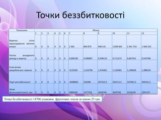 Точки беззбитковості
Показники Місяці
Виручка після
відшкодування змінних
витрат
1 2 3 4 5 6 7 8 9 10 11 12
0 0 0 0 0 0 2 365 894 879 948 141 2 839 405 2 441 753 1 460 233
Частка вкладеного
доходу у виручці 0 0 0 0 0 0 0,006185 0,580807 0,508122 0,711275 0,667921 0,543784
Сила вплив
увиробничого важеля 0 0 0 0 0 0 -0,02269 1,316796 1,476401 1,156482 1,198649 1,388224
Поріг рентабельності 0 0 0 0 0 0 -4698065 163496 207222,5 332211,2 337601,5 294161,2
Запас
фінансовоїсталості, грн 0 0 0 0 0 0 5080430 1377256 1658749 3659783 3318149 2391157
Точка беззбитковості 14706 упаковок фруктових чіпсів за ціною 25 грн.
 