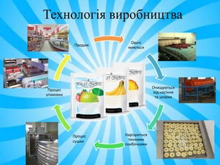 Овочі
миються
Очищуються
від насіння
та шкірки
Нарізуються
тонкими
скибочками
Процес
упаковки
Продаж
Процес
сушки
Технологія виробництва
 