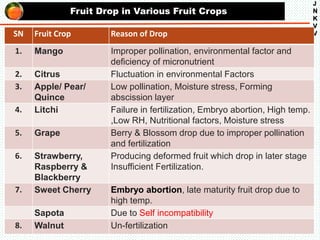 Fruit Drop in Various Fruit Crops
J
N
K
V
V
SN Fruit Crop Reason of Drop
1. Mango Improper pollination, environmental factor and
deficiency of micronutrient
2. Citrus Fluctuation in environmental Factors
3. Apple/ Pear/
Quince
Low pollination, Moisture stress, Forming
abscission layer
4. Litchi Failure in fertilization, Embryo abortion, High temp.
,Low RH, Nutritional factors, Moisture stress
5. Grape Berry & Blossom drop due to improper pollination
and fertilization
6. Strawberry,
Raspberry &
Blackberry
Producing deformed fruit which drop in later stage
Insufficient Fertilization.
7. Sweet Cherry Embryo abortion, late maturity fruit drop due to
high temp.
Sapota Due to Self incompatibility
8. Walnut Un-fertilization
 