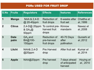 PGRs USED FOR FRUIT DROP
S.No Fruits Regulators Effects features References
1 Mango NAA & 2,4-D
@ 20-40ppm
Reduction of
fruit drops
6-weeks after
fruit set
Chattha et
al.,1999
2 Citrus 2,4-D@ 20ppm
& GA3@
50ppm
To control pre-
harvest fruit
drops
Kinnow
mandarin
Nawaz et
al.,2008
3 Date
palm
GA3 and
BA@100-
150ppm
Reduction of
pre-harvest
fruit drops
40-70 Days
after
pollination
Qurashi et
al.,2012
4 Litchi NAA& 2,4-D
@20ppm
Pre Harvest
drop
After fruit set Kumar et
al.,2014
5 Apple NAA@20ppm Pre harvest
drop
7-days ahead
of anticipated
harvest
Hoying et
al., 2010
 