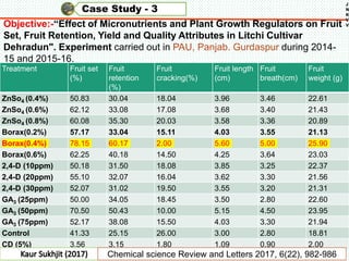 Case Study - 3
J
N
K
V
V
Objective:-“Effect of Micronutrients and Plant Growth Regulators on Fruit
Set, Fruit Retention, Yield and Quality Attributes in Litchi Cultivar
Dehradun". Experiment carried out in PAU, Panjab. Gurdaspur during 2014-
15 and 2015-16.
Kaur Sukhjit (2017)
Treatment Fruit set
(%)
Fruit
retention
(%)
Fruit
cracking(%)
Fruit length
(cm)
Fruit
breath(cm)
Fruit
weight (g)
ZnSo4 (0.4%) 50.83 30.04 18.04 3.96 3.46 22.61
ZnSo4 (0.6%) 62.12 33.08 17.08 3.68 3.40 21.43
ZnSo4 (0.8%) 60.08 35.30 20.03 3.58 3.36 20.89
Borax(0.2%) 57.17 33.04 15.11 4.03 3.55 21.13
Borax(0.4%) 78.15 60.17 2.00 5.60 5.00 25.90
Borax(0.6%) 62.25 40.18 14.50 4.25 3.64 23.03
2,4-D (10ppm) 50.18 31.50 18.08 3.85 3.25 22.37
2,4-D (20ppm) 55.10 32.07 16.04 3.62 3.30 21.56
2,4-D (30ppm) 52.07 31.02 19.50 3.55 3.20 21.31
GA3 (25ppm) 50.00 34.05 18.45 3.50 2.80 22.60
GA3 (50ppm) 70.50 50.43 10.00 5.15 4.50 23.95
GA3 (75ppm) 52.17 38.08 15.50 4.03 3.30 21.94
Control 41.33 25.15 26.00 3.00 2.80 18.81
CD (5%) 3.56 3.15 1.80 1.09 0.90 2.00
Chemical science Review and Letters 2017, 6(22), 982-986
 