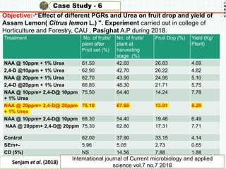 Case Study - 6
J
N
K
V
V
Objective:-“Effect of different PGRs and Urea on fruit drop and yield of
Assam Lemon( Citrus lemon L.) ". Experiment carried out in college of
Horticulture and Forestry, CAU , Pasighat A.P during 2018.
Kaur Sukhjit (2017)
Treatment No. of fruits/
plant after
Fruit set (%)
No. of fruits/
plant at
harvesting
stage (%)
Fruit Dop (%) Yield (Kg/
Plant)
NAA @ 10ppm + 1% Urea 61.50 42.60 26.83 4.69
2,4-D @10ppm + 1% Urea 62.90 42.70 26.22 4.82
NAA @ 20ppm + 1% Urea 62.70 43.90 24.95 5.10
2,4-D @20ppm + 1% Urea 66.80 48.30 21.71 5.75
NAA @ 10ppm+ 2,4-D@ 10ppm
+ 1% Urea
75.50 64.40 14.24 7.78
NAA @ 20ppm+ 2,4-D@ 20ppm
+ 1% Urea
75.10 67.60 13.91 8.29
NAA @ 10ppm+ 2,4-D@ 10ppm 68.30 54.40 19.46 6.49
NAA @ 20ppm+ 2,4-D@ 20ppm 75.30 62.80 17.31 7.71
Control 62.00 37.90 33.15 4.14
SEm+- 5.96 5.05 2.73 0.65
CD (5%) NS 14.56 7.88 1.88
International journal of Current microbiology and applied
science vol.7 no.7 2018
 