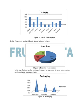 Figure 3: Flavor Measurement
In this Column we see the different flavors variation of juice.
Figure 4: Location Measurement
In this pie chart we see that most people agreed to segmented in urban areas some are
rural’s and some are support both.
Figure 5: Packaging
0%
5%
10%
15%
20%
25%
Flavors
Flavors
Urban
60%
Rural
15%
Both
25%
Location
0%
10%
20%
30%
40%
50%
Plastic Pack Glass bottle Tetra Pack
Packaging
Packaging
 