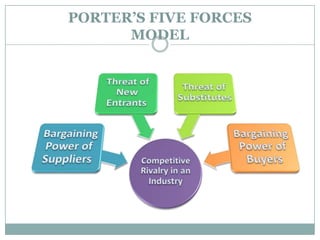 PORTER’S FIVE FORCES
MODEL
 