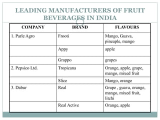 LEADING MANUFACTURERS OF FRUIT
BEVERAGES IN INDIA
COMPANY BRAND FLAVOURS
1. Parle Agro Frooti Mango, Guava,
pineaple, mango
Appy apple
Grappo grapes
2. Pepsico Ltd. Tropicana Orange, apple, grape,
mango, mixed fruit
Slice Mango, orange
3. Dabur Real Grape , guava, orange,
mango, mixed fruit,
litchi
Real Active Orange, apple
 