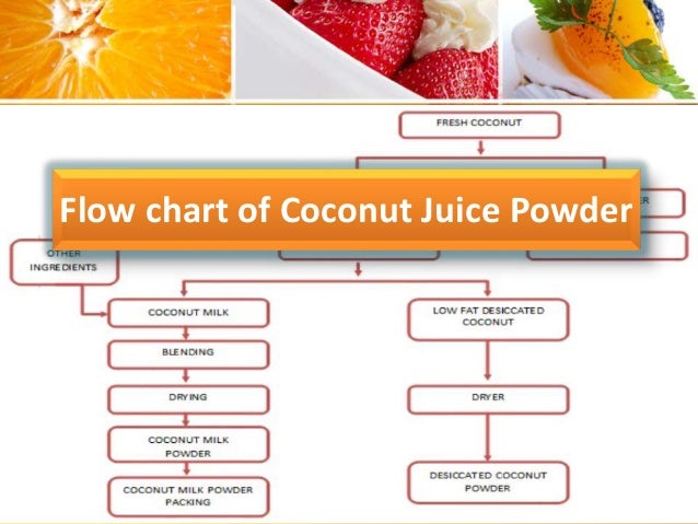 Orange Juice Processing Flow Chart