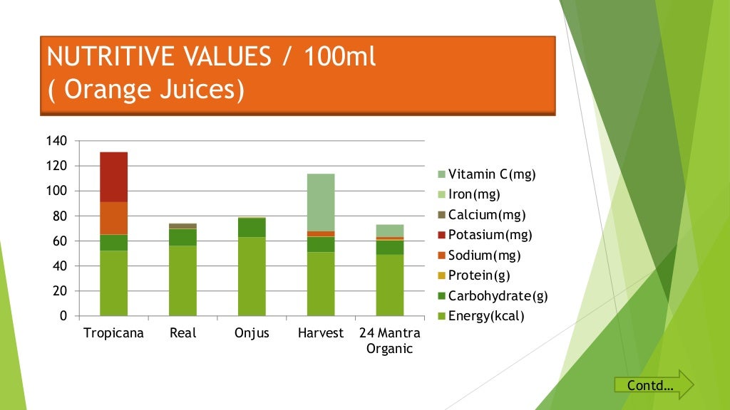 Fruit juices market survey