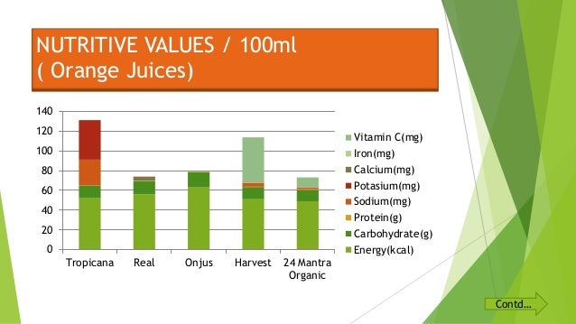 ascorbic acid content of fruit juice essay Essays volumetric analysis of vitamin c by the vitamin-c content of juices can decrease substances other than the ascorbic acid in the sample of fruit juice. ascorbic acid content of fruit juice essay Essays volumetric analysis of vitamin c by the vitamin-c content of juices can decrease substances other than the ascorbic acid in the sample of fruit juice.