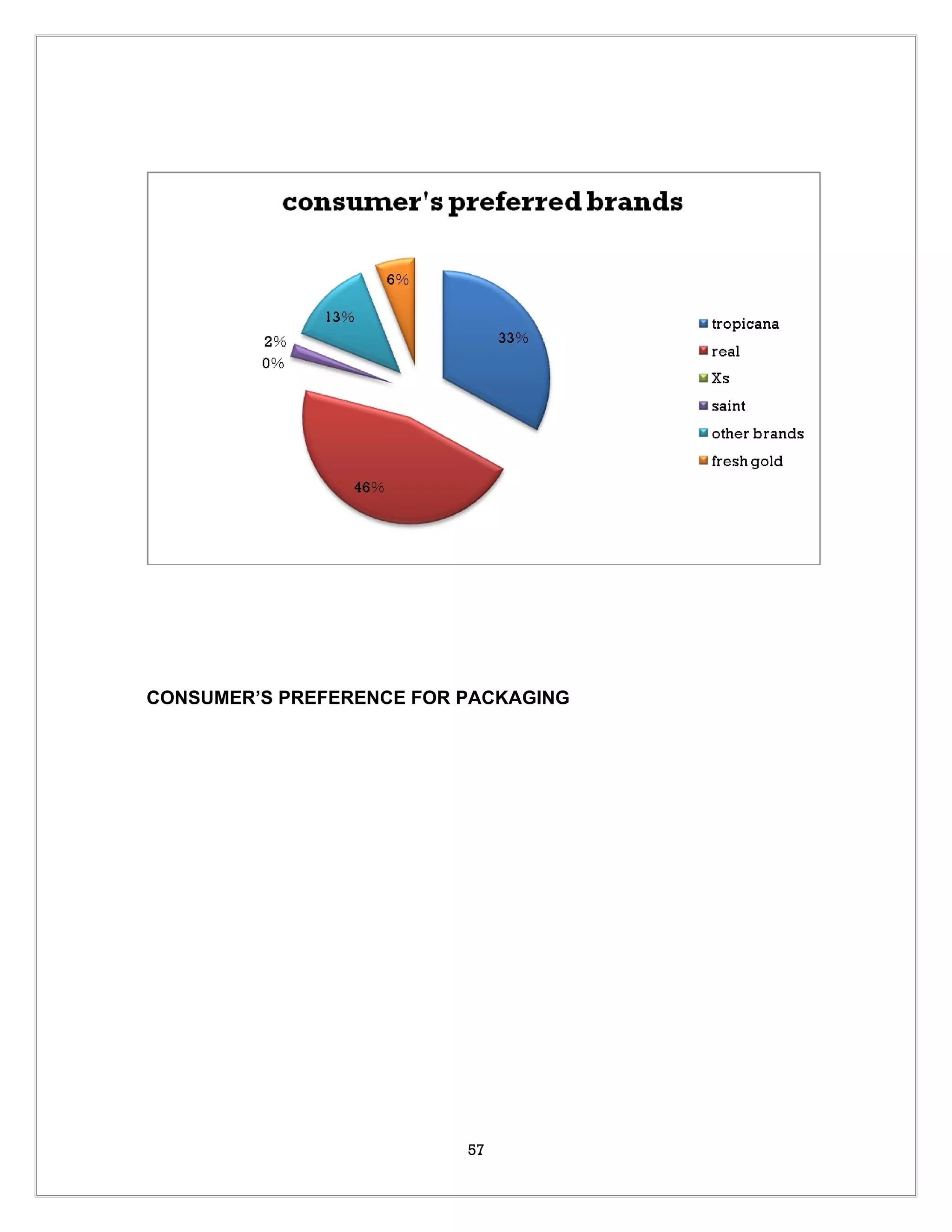 CONSUMER’S PREFERENCE FOR PACKAGING




                          57
 