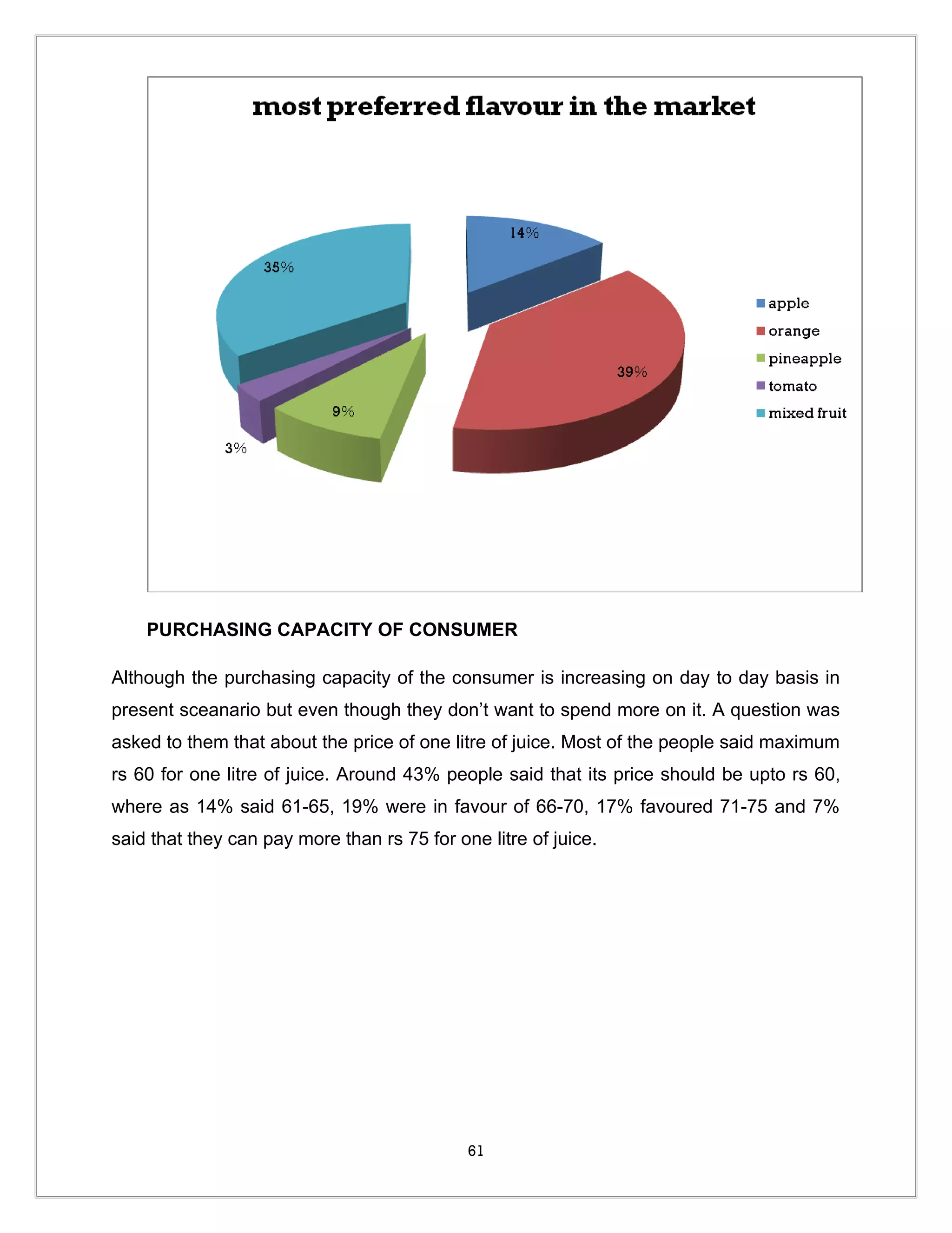 PURCHASING CAPACITY OF CONSUMER

Although the purchasing capacity of the consumer is increasing on day to day basis in
present sceanario but even though they don’t want to spend more on it. A question was
asked to them that about the price of one litre of juice. Most of the people said maximum
rs 60 for one litre of juice. Around 43% people said that its price should be upto rs 60,
where as 14% said 61-65, 19% were in favour of 66-70, 17% favoured 71-75 and 7%
said that they can pay more than rs 75 for one litre of juice.




                                             61
 