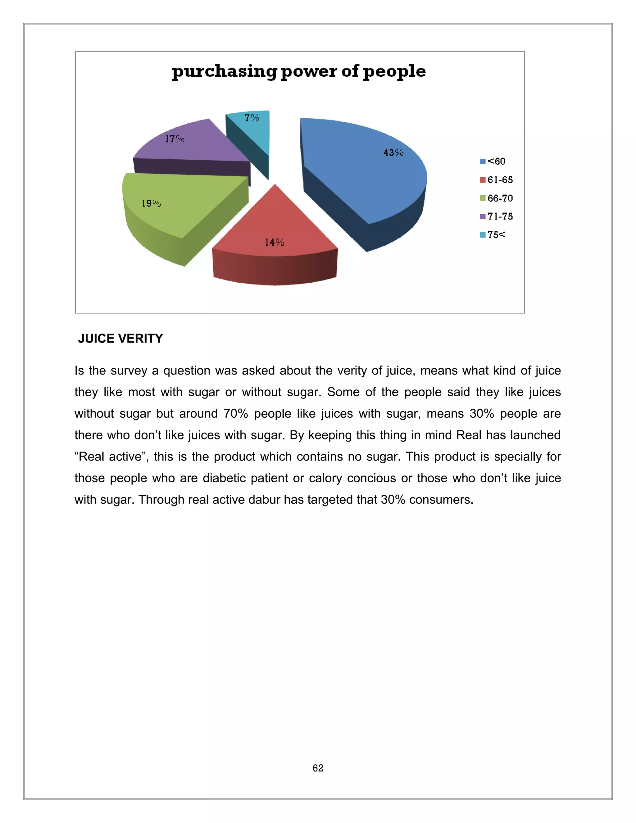JUICE VERITY

Is the survey a question was asked about the verity of juice, means what kind of juice
they like most with sugar or without sugar. Some of the people said they like juices
without sugar but around 70% people like juices with sugar, means 30% people are
there who don’t like juices with sugar. By keeping this thing in mind Real has launched
“Real active”, this is the product which contains no sugar. This product is specially for
those people who are diabetic patient or calory concious or those who don’t like juice
with sugar. Through real active dabur has targeted that 30% consumers.




                                           62
 