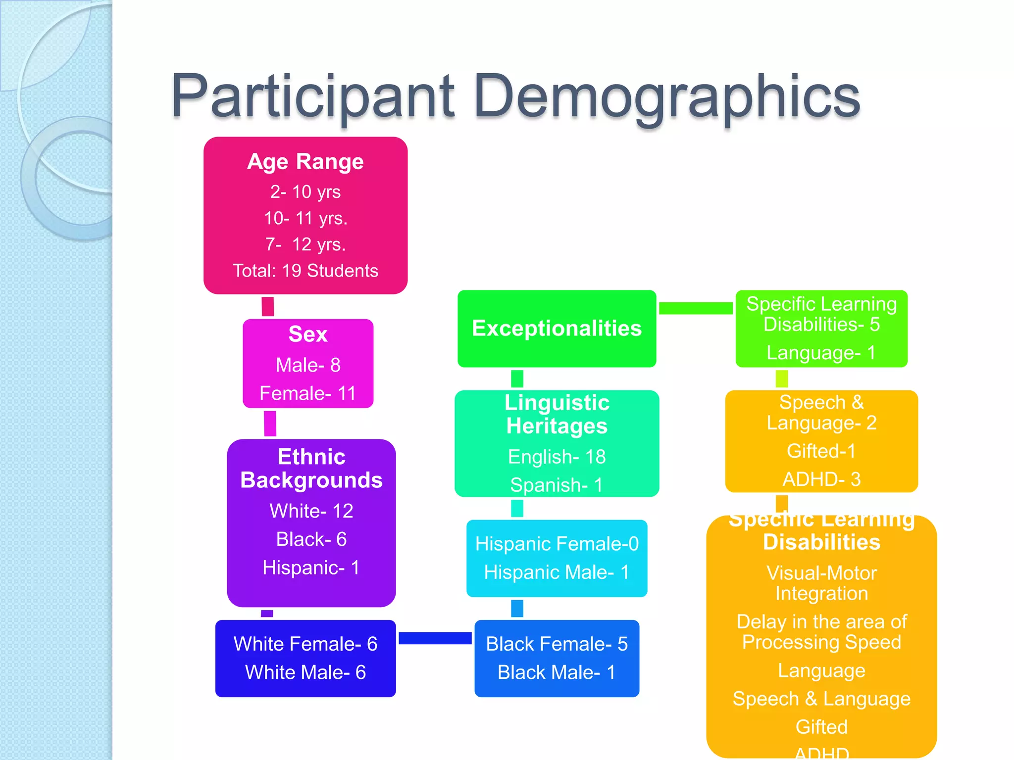 Participant Demographics