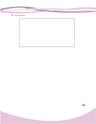Projected Sales

                             15          - Number of Entries
                  X           4          - Average Member of Group

                              60         - Total Number of Participants

                  X        58.333        - Average Price of Shakes

                      PHP 3,499.98
                  X            65        - Number of Lounges and Stalls
                        PHP 227,498.7
                  -      PHP 28,000.00   - Capital Budget
                         PHP 199,498.7   - Projected Sales




                                                                          42
 