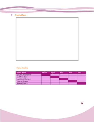 Projected Sales

                          PHP.150.00

                      X        15             - Number of responses

                           PHP.2250.00

                      X         65            - Number of Stores

                      _________________

                             PHP.146,250.00

                  X             5                - (AVERAGE NO. OF PICKS)

                      _________________

                               PHP. 731,250.00

                  -            PHP.307,255.00      -(CAPITAL BUDGET)
                          ________________
                               PHP. 423,975.00      -(PROJECTED SALES)




 Promo Timeline

 Promo Name                                March         April        May   June   July
 Spin the Pizza Wheel
 April Fruit Days
 Frutilicious Moment
 Treat on Receipt
 Shake it! Take it!




                                                                                          51
 