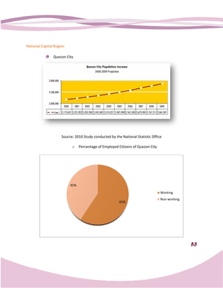 National Capital Region

                Quezon City




                     Source: 2010 Study conducted by the National Statistic Office

                           o    Percentage of Employed Citizens of Quezon City




                          45%

                                                                                 Working
                                                                                 Non-
                                                                                    -working
                                                        65%




                                                                                               53
 