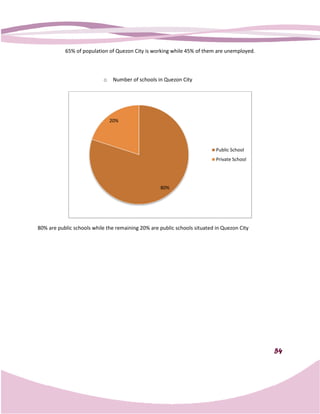 65% of population of Quezon City is working while 45% of them are unemployed.



                           o    Number of schools in Quezon City




                               20%




                                                                           Public School
                                                                           Private School




                                                   80%




80% are public schools while the remaining 20% are public schools situated in Quezon City




                                                                                            54
 