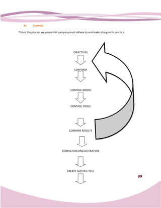 XI.     Controls

This is the process we yearn that company must adhere to and make a long term practice:
                                                                    long-term




                                            OBJECTIVES




                                             CONFORM




                                          CONTROL BODIES




                                          CONTROL TOOLS




                                         COMPARE RESULTS




                                   CORRECTION AND ALTERATION




                                       CREATE FASTER C YCLE
                                                                                          59
 