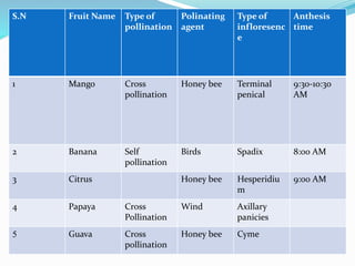 Citrus Tree Pollination Chart.pdf Fruit pollination | PPTX