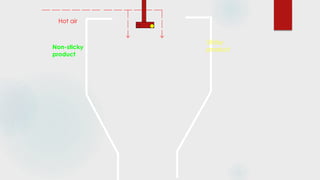 Sticky
product
Hot air
Non-sticky
product
 