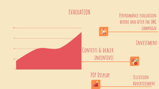 EVALUATION Perfromance evaluation
before and after the IMC
campaign
Television
Advertisement
Investment
POP Display
Contests & dealer
incentives
 