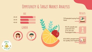 Opprtunity & Target Market Analysis
age
GENDER
AGE Results
25-35
35-45
72%people buying from
Vans
65.3% people are
confused and
21% are into
Packaged fruits
63 & 85% people looks
for quality and Hygiene
45-55
 