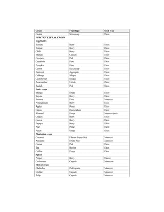 Crops Fruit type Seed type
Castor Schizocarp Dicot
HORTICULTURAL CROPS
Vegetables
Tomato Berry Dicot
Brinjal Berry Dicot
Chilli Berry Dicot
Bhendi Capsule Dicot
Cowpea Pod Dicot
Cucurbits Pepo Dicot
Pumpkin Pepo Dicot
Carrot Schizocarp Dicot
Beetroot Aggregate Dicot
Cabbage Siliqua Dicot
Cauliflower Siliqua Dicot
Amaranthus Utricle Dicot
Radish Pod Dicot
Fruit crops
Mango Drupe Dicot
Sapota Berry Dicot
Banana Fruit Monocot
Pomegranate Berry Dicot
Apple Pome Dicot
Citrus Hesperidium Dicot
Almond Drupe Monocot (nut)
Grapes Berry Dicot
Guava Berry Dicot
Papaya Berry Dicot
Pear Pome Dicot
Peach Drupe Dicot
Plantation crops
Coconut Fibrous drupe–Nut Monocot
Arecanut Drupe–Nut Monocot
Cocoa Pod Dicot
Tea Berries Dicot
Coffee Drupe Dicot
Spices
Pepper Berry Diocot
Cardamom Capsule Monocots
Flower crops
Gladiolus Pod/capsule Monocot
Orchid Capsule Monocot
Tulip Capsule Monocot
 