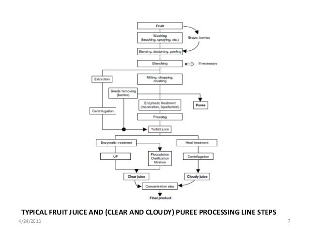 Fruit Juice Processing Flow Chart
