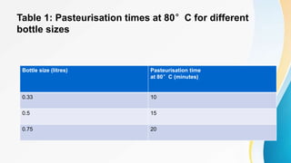 Table 1: Pasteurisation times at 80°C for different
bottle sizes
Bottle size (litres) Pasteurisation time
at 80°C (minutes)
0.33 10
0.5 15
0.75 20
 