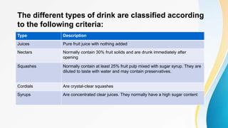 The different types of drink are classified according
to the following criteria:
Type Description
Juices Pure fruit juice with nothing added
Nectars Normally contain 30% fruit solids and are drunk immediately after
opening
Squashes Normally contain at least 25% fruit pulp mixed with sugar syrup. They are
diluted to taste with water and may contain preservatives.
Cordials Are crystal-clear squashes
Syrups Are concentrated clear juices. They normally have a high sugar content
 