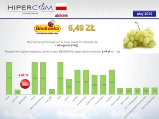 Maj 2012




                 Najczęściej promowanym w maju owocem okazały się:
                                    • winogrona (1kg)

Produkt ten uzyskał najniższą cenę w sieci BIEDRONKA, jego cena wyniosła: 6,49 zł za 1 kg




          6,49 zł
 