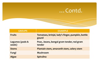 GROUPS EXAMPLE
Fruits Tomatoes, brinjal, lady’s finger, pumpkin, bottle
gourd
Legumes (pods &
seeds)
Peas , beans, bengal gram tender, red gram
tender
Stems Plantain stem, amaranth stem, celery stem
Fungi Mushroom
Algae Spirulina
…Contd.
 