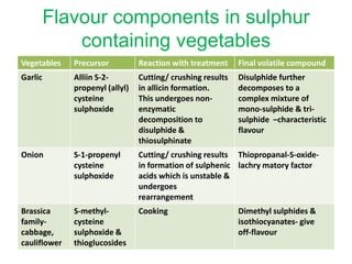 Flavour components in sulphur
containing vegetables
Vegetables Precursor Reaction with treatment Final volatile compound
Garlic Alliin S-2-
propenyl (allyl)
cysteine
sulphoxide
Cutting/ crushing results
in allicin formation.
This undergoes non-
enzymatic
decomposition to
disulphide &
thiosulphinate
Disulphide further
decomposes to a
complex mixture of
mono-sulphide & tri-
sulphide –characteristic
flavour
Onion S-1-propenyl
cysteine
sulphoxide
Cutting/ crushing results
in formation of sulphenic
acids which is unstable &
undergoes
rearrangement
Thiopropanal-S-oxide-
lachry matory factor
Brassica
family-
cabbage,
cauliflower
S-methyl-
cysteine
sulphoxide &
thioglucosides
Cooking Dimethyl sulphides &
isothiocyanates- give
off-flavour
 