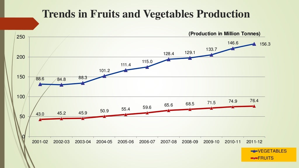 Status of Fruit and vegetable industry in India