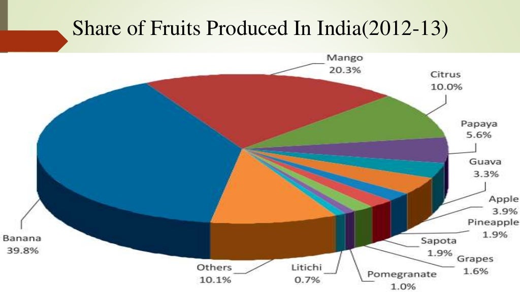 Status of Fruit and vegetable industry in India