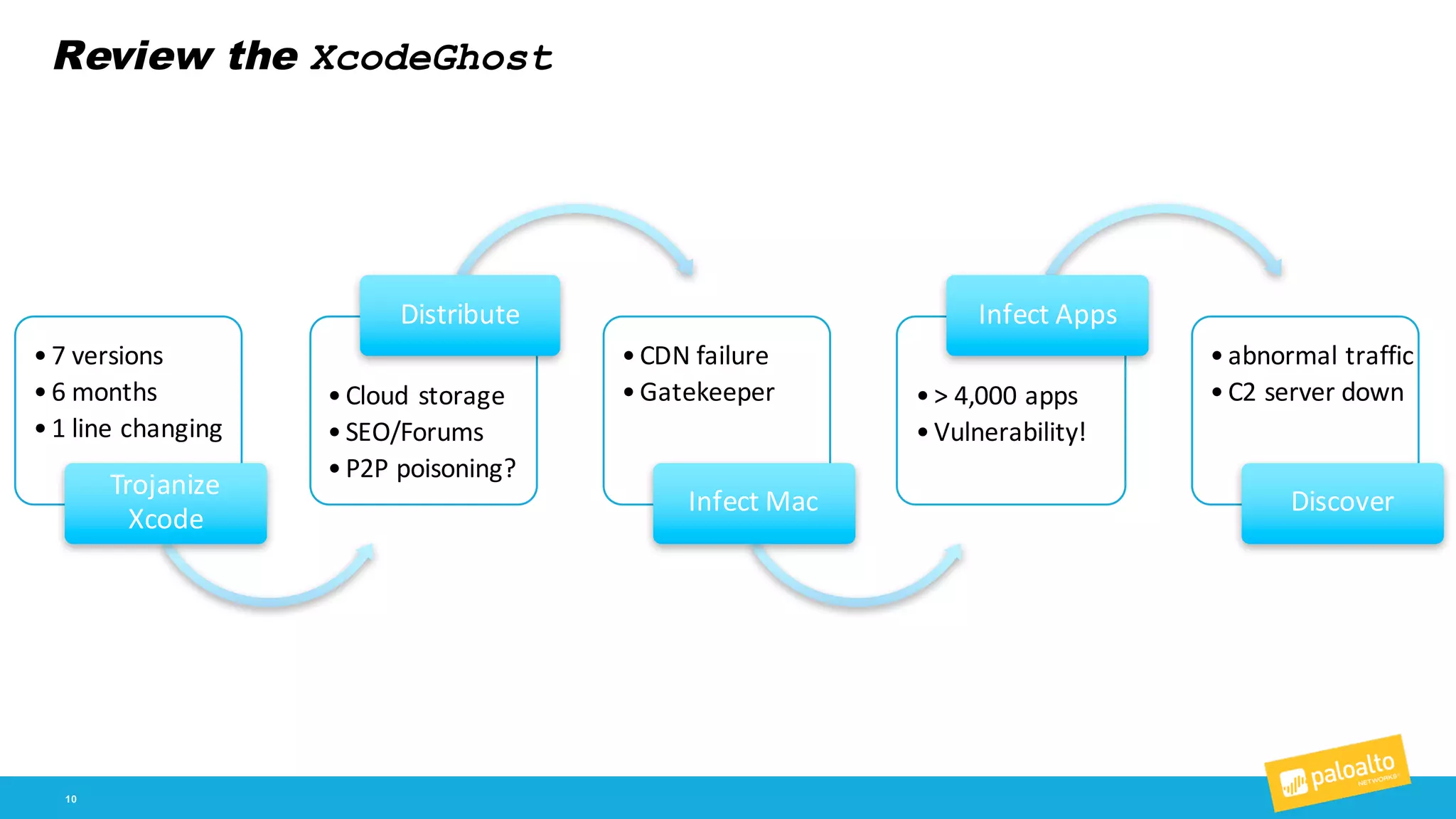 Review the XcodeGhost
10
•7	
  versions
•6	
  months
•1	
  line	
  changing
Trojanize
Xcode
•Cloud	
  storage
•SEO/Forums
•P2P	
  poisoning?
Distribute
•CDN	
  failure
•Gatekeeper
Infect	
  Mac
•>	
  4,000	
  apps
•Vulnerability!
Infect	
  Apps
•abnormal	
  traffic
•C2 server	
  down
Discover
 