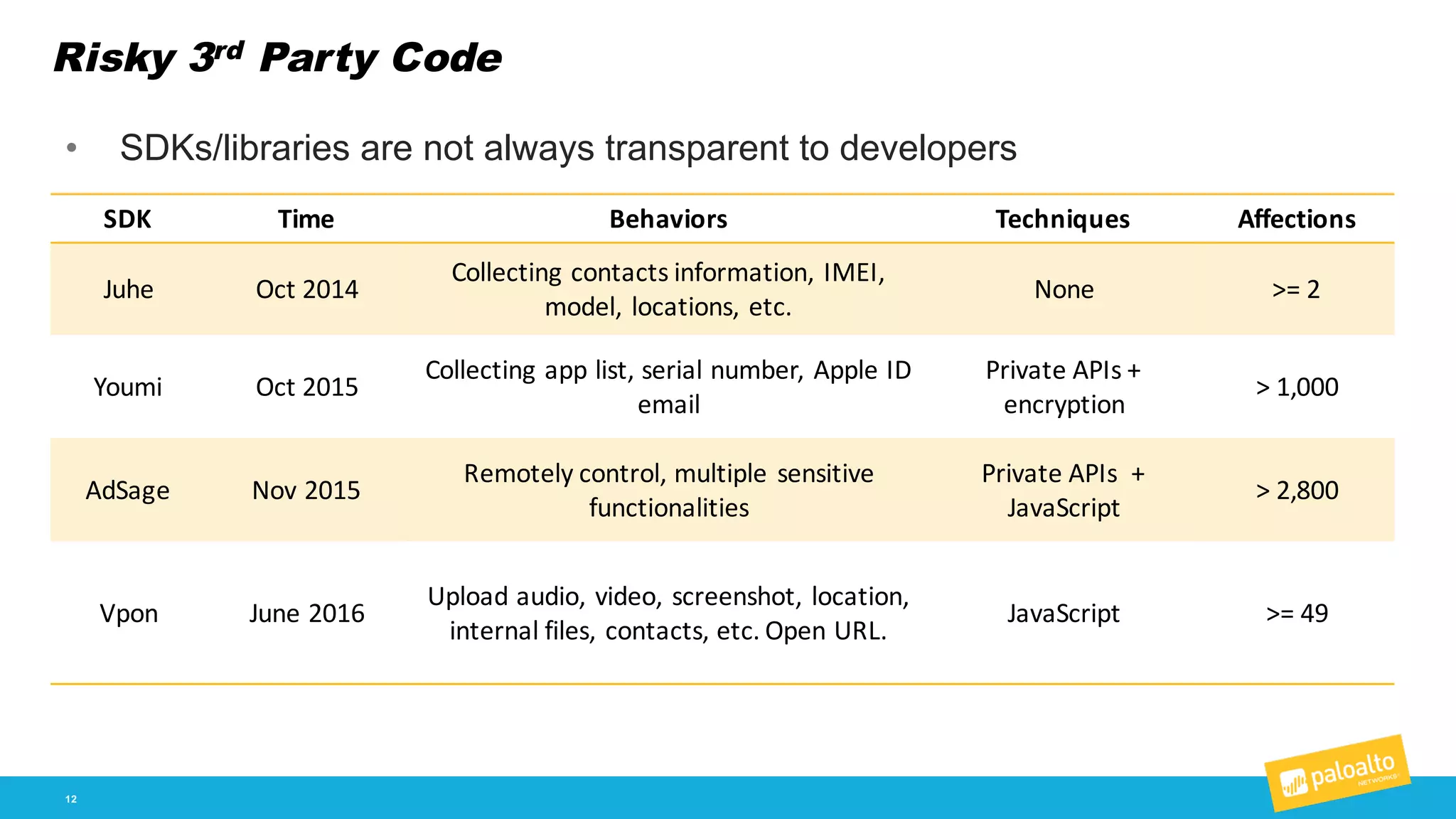 Risky 3rd Party Code
12
• SDKs/libraries  are  not  always  transparent  to  developers
SDK Time Behaviors Techniques Affections
Juhe Oct	
  2014
Collecting	
  contacts	
  information,	
  IMEI,	
  
model,	
  locations,	
  etc.
None >=	
  2
Youmi Oct	
  2015
Collecting	
  app	
  list,	
  serial	
  number,	
  Apple	
  ID	
  
email
Private	
  APIs	
  +	
  
encryption
>	
  1,000
AdSage Nov	
  2015
Remotely	
  control,	
  multiple	
  sensitive	
  
functionalities
Private	
  APIs	
  	
  +	
  
JavaScript
>	
  2,800
Vpon June 2016
Upload audio,	
  video, screenshot,	
  location,	
  
internal	
  files,	
  contacts,	
  etc.	
  Open	
  URL.
JavaScript >=	
  49
 
