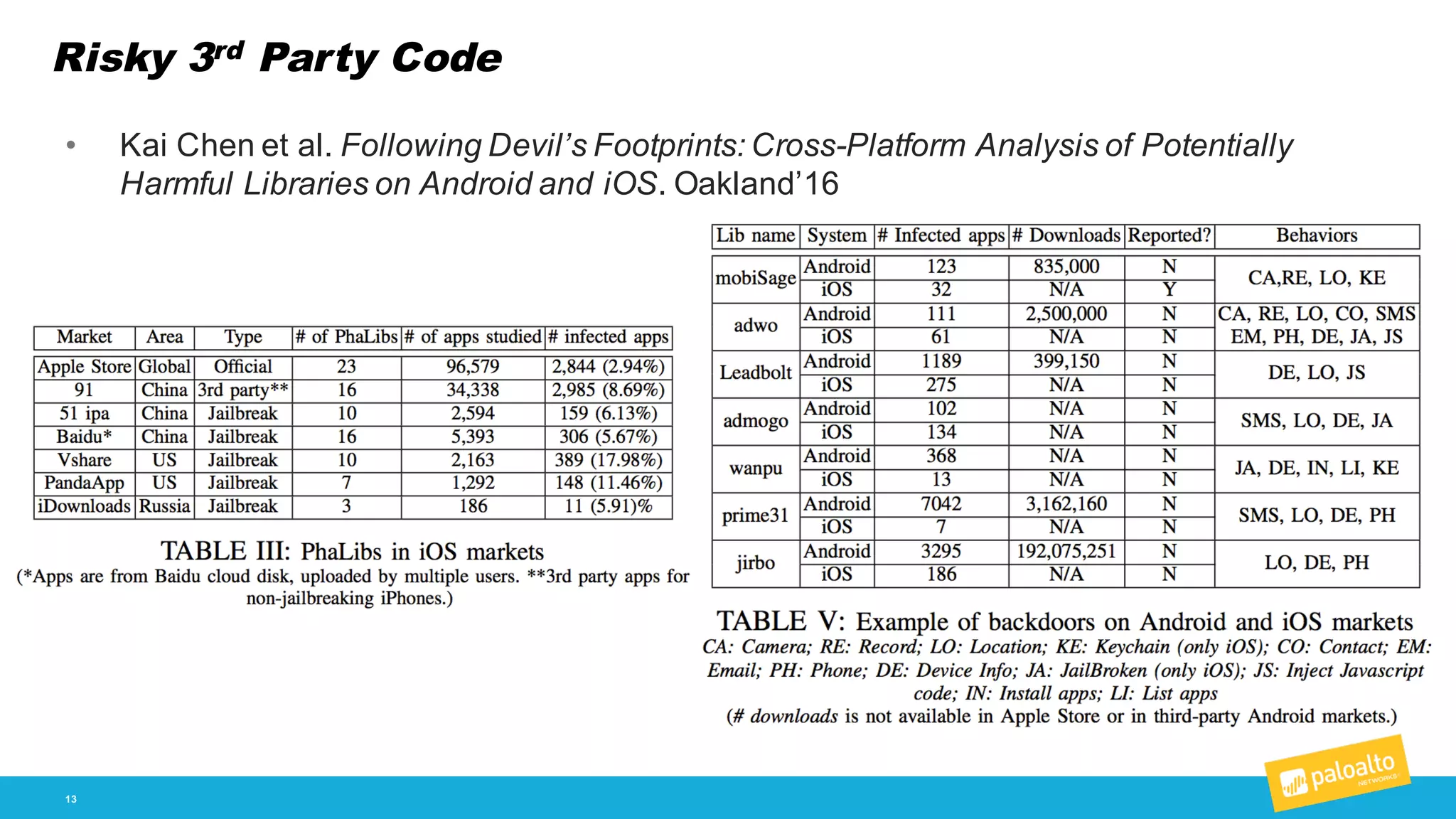 Risky 3rd Party Code
13
• Kai  Chen  et  al.  Following  Devil’s  Footprints:  Cross-­Platform  Analysis  of  Potentially  
Harmful  Libraries  on  Android  and  iOS.  Oakland’16
 
