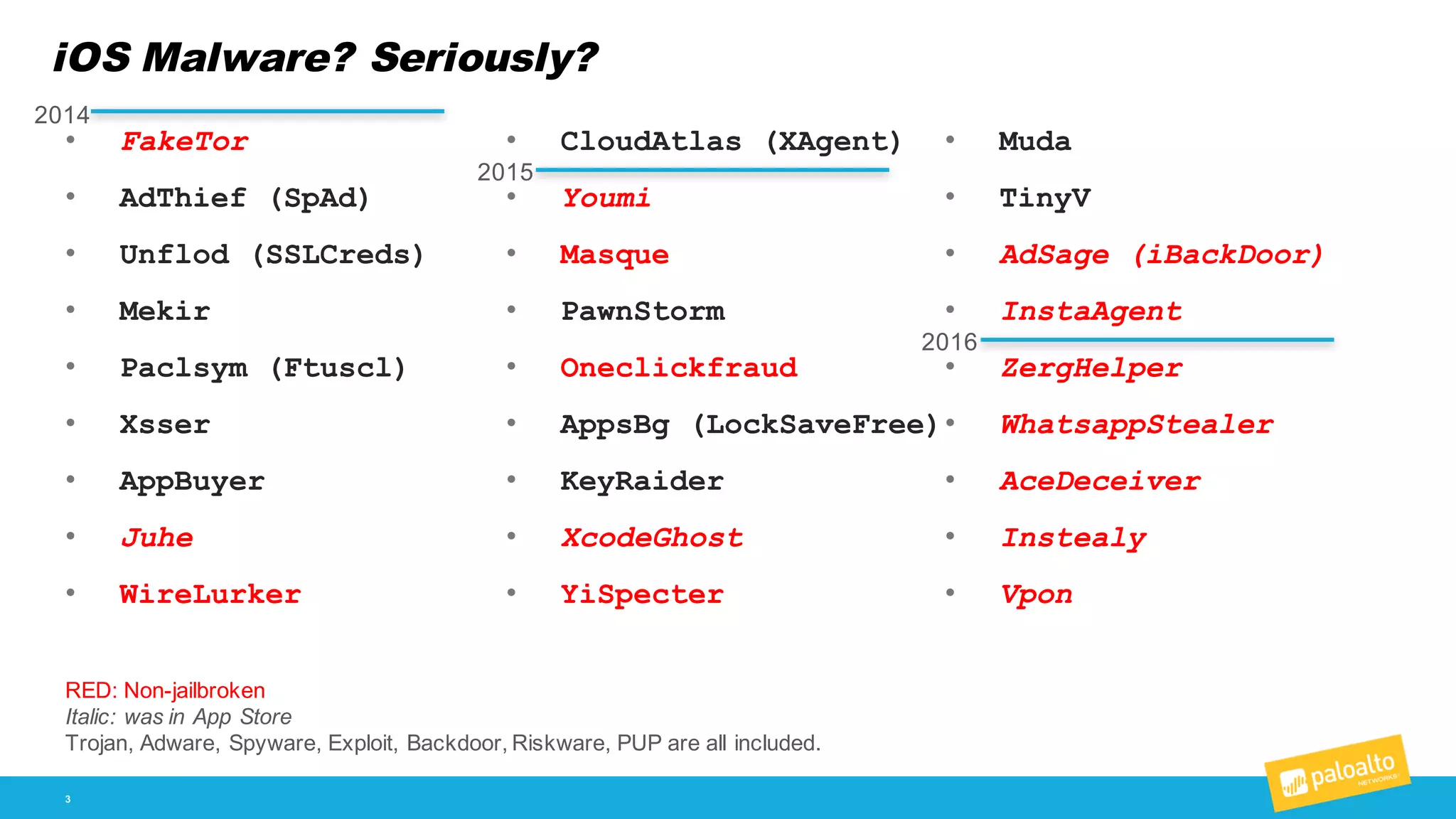 iOS Malware? Seriously?
3
• FakeTor
• AdThief (SpAd)
• Unflod (SSLCreds)
• Mekir
• Paclsym (Ftuscl)
• Xsser
• AppBuyer
• Juhe
• WireLurker
• CloudAtlas (XAgent)
• Youmi
• Masque
• PawnStorm
• Oneclickfraud
• AppsBg (LockSaveFree)
• KeyRaider
• XcodeGhost
• YiSpecter
• Muda
• TinyV
• AdSage (iBackDoor)
• InstaAgent
• ZergHelper
• WhatsappStealer
• AceDeceiver
• Instealy
• Vpon
RED:  Non-­jailbroken
Italic:  was  in  App  Store
Trojan,  Adware,  Spyware,  Exploit,  Backdoor,  Riskware,  PUP  are  all  included.  
2014
2015
2016
 