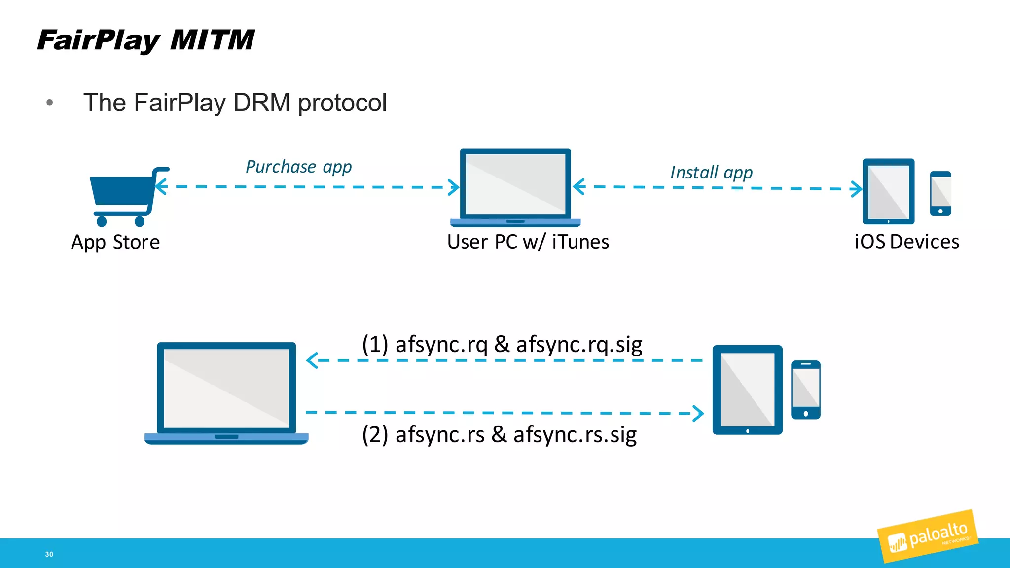 FairPlay MITM
30
• The  FairPlay DRM  protocol
App	
  Store User	
  PC	
  w/	
  iTunes iOS	
  Devices
Purchase	
  app Install	
  app
(1)	
  afsync.rq	
  &	
  afsync.rq.sig
(2)	
  afsync.rs	
  &	
  afsync.rs.sig
 