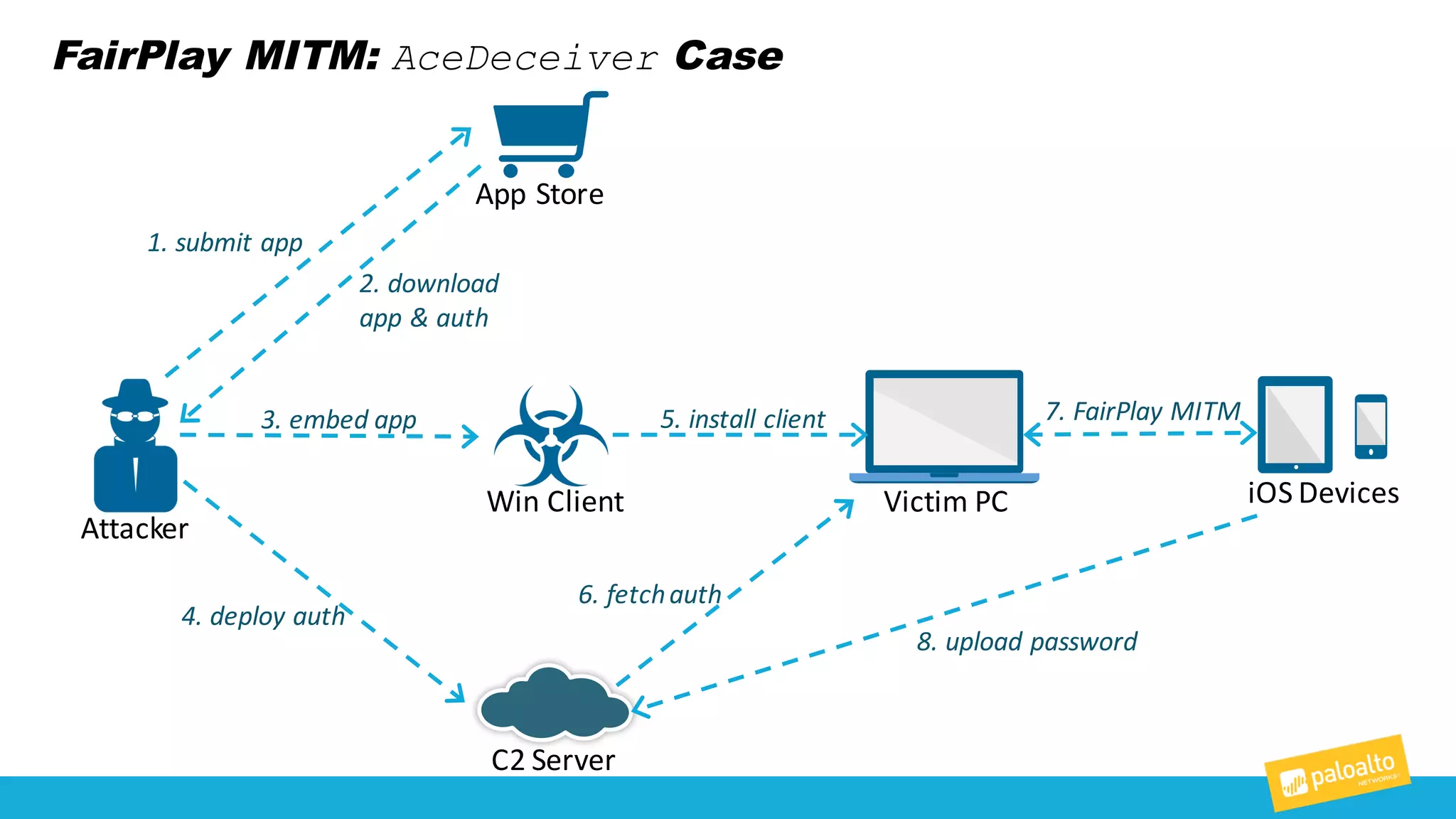 FairPlay MITM: AceDeceiver Case
32
App	
  Store
Win	
  Client
C2	
  Server
Victim	
  PC iOS	
  Devices
Attacker
1.	
  submit	
  app
2.	
  download	
  
app	
  &	
  auth
3.	
  embed	
  app
4.	
  deploy	
  auth
5.	
  install	
  client
6.	
  fetch	
  auth
7.	
  FairPlay	
  MITM
8.	
  upload	
  password
 