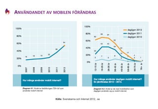 ANVÄNDANDET	
  AV	
  MOBILEN	
  FÖRÄNDRAS	
  




                      Källa: Svenskarna och Internet 2012, .se
 