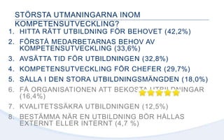 STÖRSTA UTMANINGARNA INOM
KOMPETENSUTVECKLING?
1. HITTA RÄTT UTBILDNING FÖR BEHOVET (42,2%)
2. FÖRSTÅ MEDARBETARNAS BEHOV AV
KOMPETENSUTVECKLING (33,6%)
3. AVSÄTTA TID FÖR UTBILDNINGEN (32,8%)
4. KOMPETENSUTVECKLING FÖR CHEFER (29,7%)
5. SÅLLA I DEN STORA UTBILDNINGSMÄNGDEN (18,0%)
6. FÅ ORGANISATIONEN ATT BEKOSTA UTBILDNINGAR
(16,4%)
7. KVALITETSSÄKRA UTBILDNINGEN (12,5%)
8. BESTÄMMA NÄR EN UTBILDNING BÖR HÅLLAS
EXTERNT ELLER INTERNT (4,7 %)
 