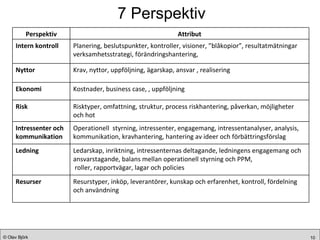 7 Perspektiv Perspektiv Attribut Intern kontroll Planering, beslutspunkter, kontroller, visioner, ”blåkopior”, resultatmätningar verksamhetsstrategi, förändringshantering,  Nyttor Krav, nyttor, uppföljning, ägarskap, ansvar , realisering Ekonomi Kostnader, business case, , uppföljning Risk Risktyper, omfattning, struktur, process riskhantering, påverkan, möjligheter och hot Intressenter och kommunikation Operationell  styrning, intressenter,  engagemang, intressentanalyser, analysis, kommunikation, kravhantering , hantering av ideer och förbättringsförslag Ledning Ledarskap, inriktning, intressenternas deltagande, ledningens engagemang och ansvarstagande, balans mellan operationell styrning och PPM, roller, rapportvägar, lagar och policies Resurser Resurstyper, inköp, leverantörer, kunskap och erfarenhet, kontroll, fördelning och användning 